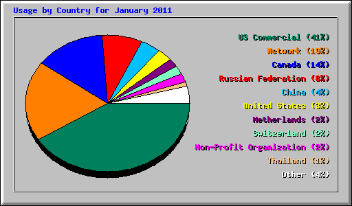 Usage by Country for January 2011