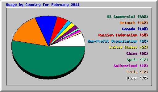 Usage by Country for February 2011