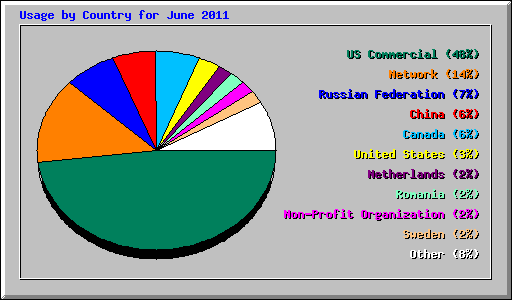 Usage by Country for June 2011
