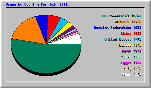Usage by Country for July 2011