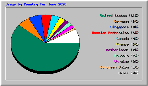 Usage by Country for June 2020