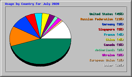 Usage by Country for July 2020