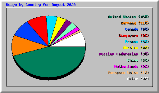 Usage by Country for August 2020