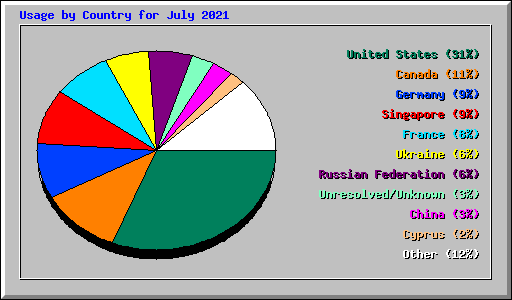 Usage by Country for July 2021