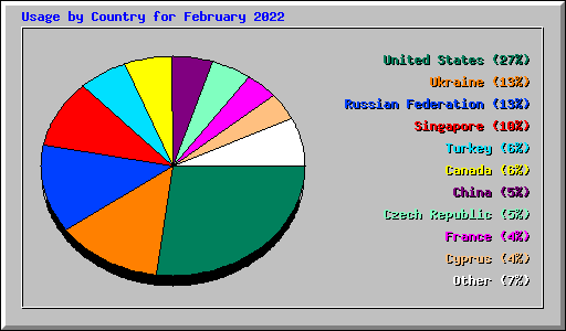 Usage by Country for February 2022
