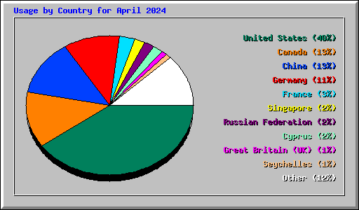 Usage by Country for April 2024