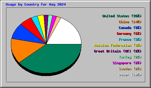 Usage by Country for May 2024