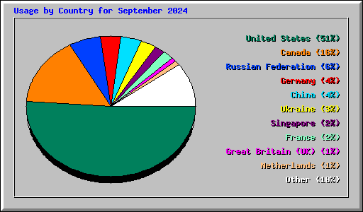 Usage by Country for September 2024