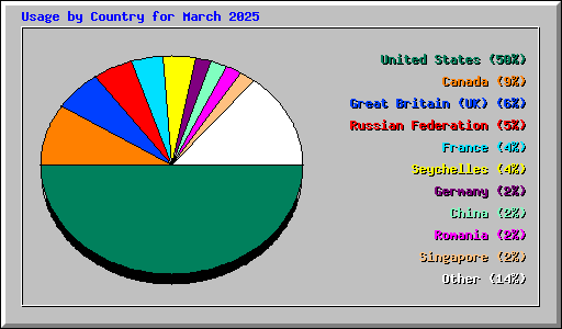 Usage by Country for March 2025