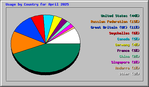 Usage by Country for April 2025