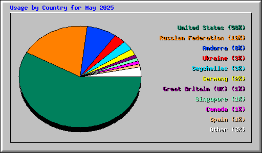 Usage by Country for May 2025