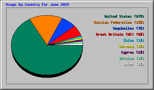 Usage by Country for June 2025