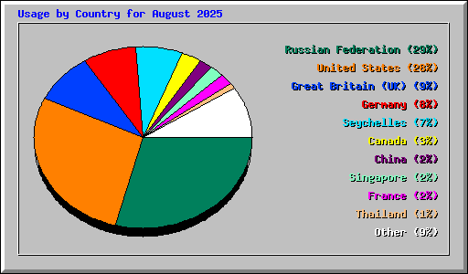 Usage by Country for August 2025