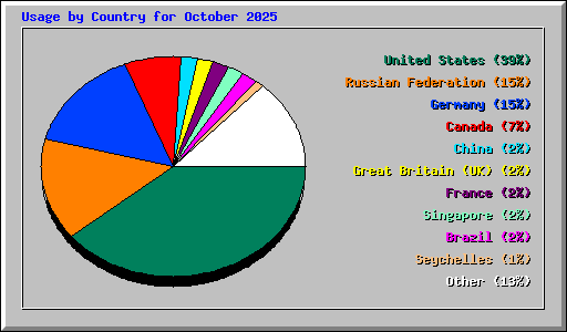 Usage by Country for October 2025
