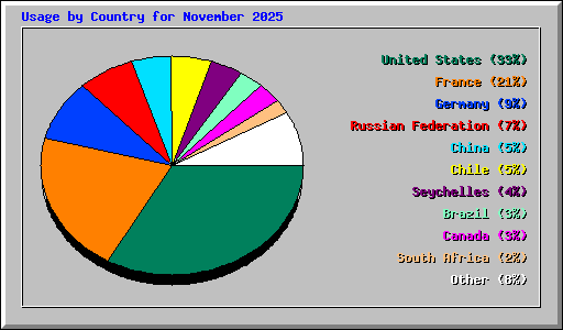 Usage by Country for November 2025