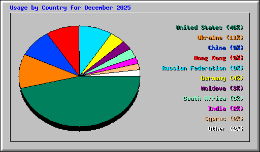 Usage by Country for December 2025