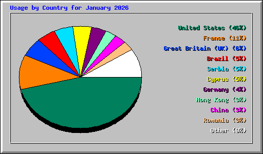 Usage by Country for January 2026