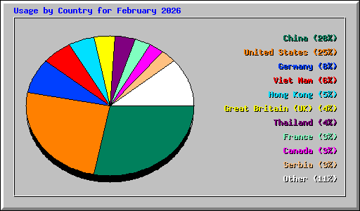 Usage by Country for February 2026