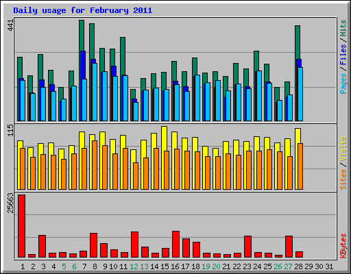 Daily usage for February 2011