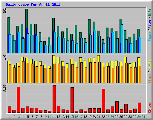 Daily usage for April 2011