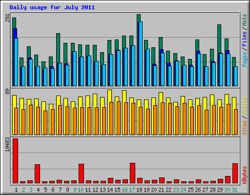 Daily usage for July 2011