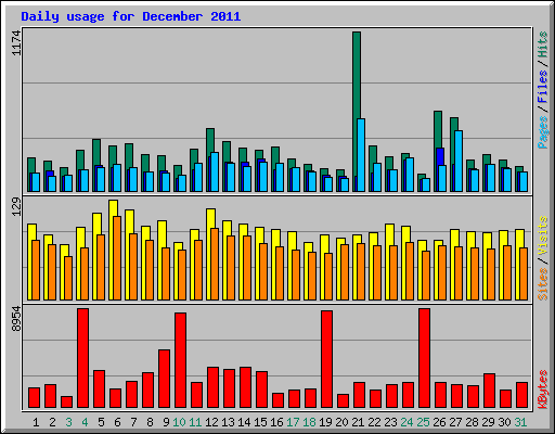 Daily usage for December 2011