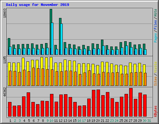 Daily usage for November 2019