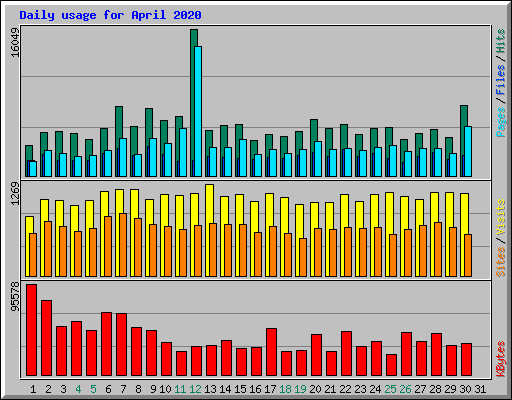 Daily usage for April 2020