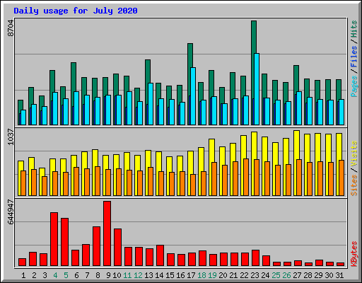 Daily usage for July 2020
