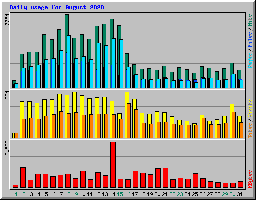 Daily usage for August 2020