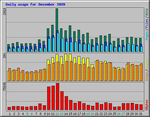 Daily usage for December 2020