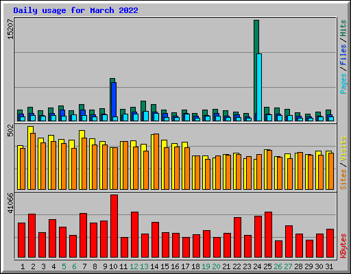 Daily usage for March 2022
