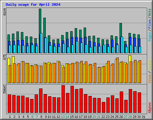 Daily usage for April 2024