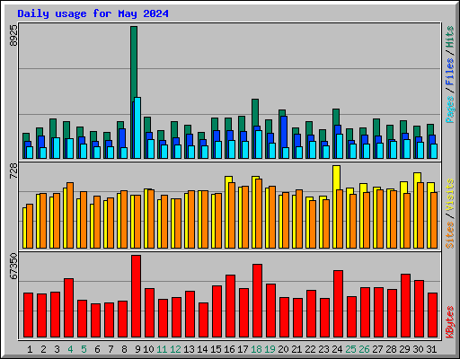 Daily usage for May 2024