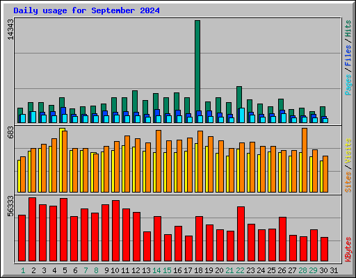 Daily usage for September 2024