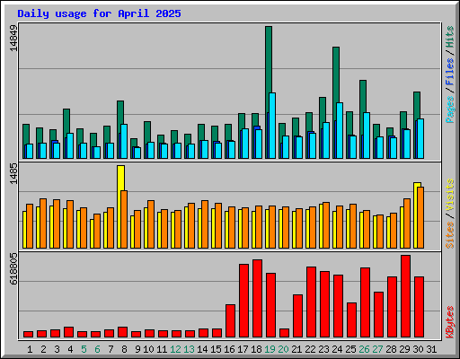 Daily usage for April 2025