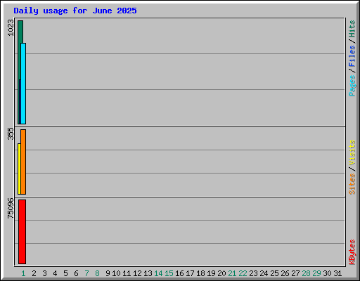 Daily usage for June 2025