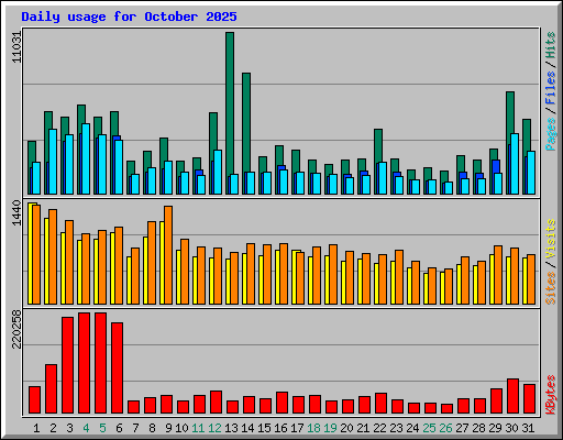 Daily usage for October 2025