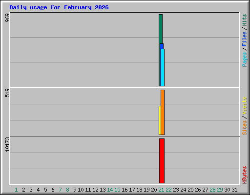 Daily usage for February 2026