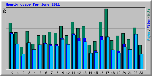 Hourly usage for June 2011