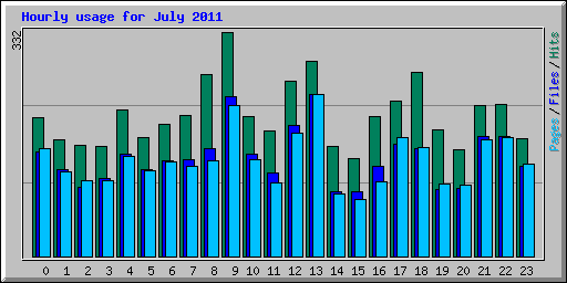 Hourly usage for July 2011