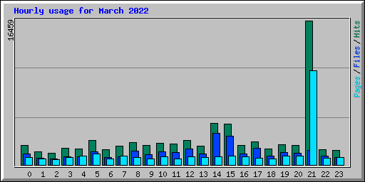 Hourly usage for March 2022