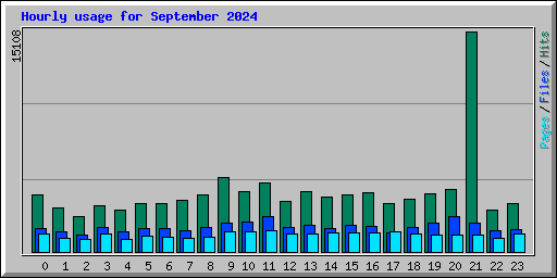 Hourly usage for September 2024