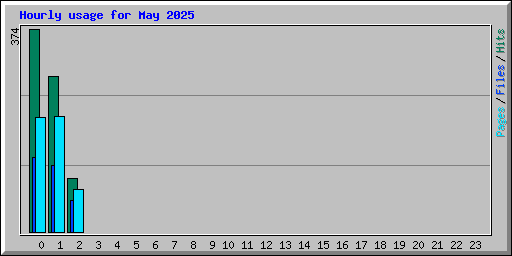 Hourly usage for May 2025