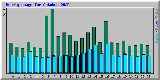 Hourly usage for October 2025