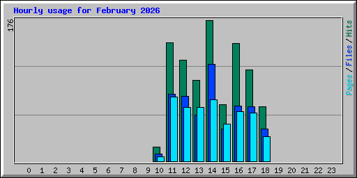 Hourly usage for February 2026
