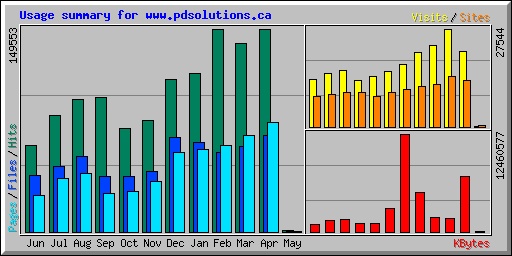 Usage summary for www.pdsolutions.ca